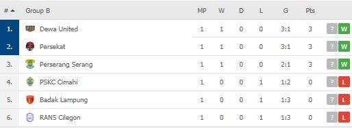 Klasemen Grup B Liga 2 2021. (Flashcore)