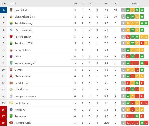 Klasemen Terbaru Liga 1. (Flashscore)