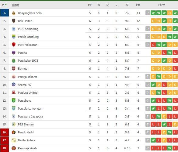 Klasemen Terbaru Liga 1. (Flashscore)