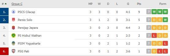 Klasemen Grup C Liga 2 2021. (Dok. Flashcore)