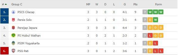 Klasemen Grup C Liga 2 2021. (Dok. Flashcore)