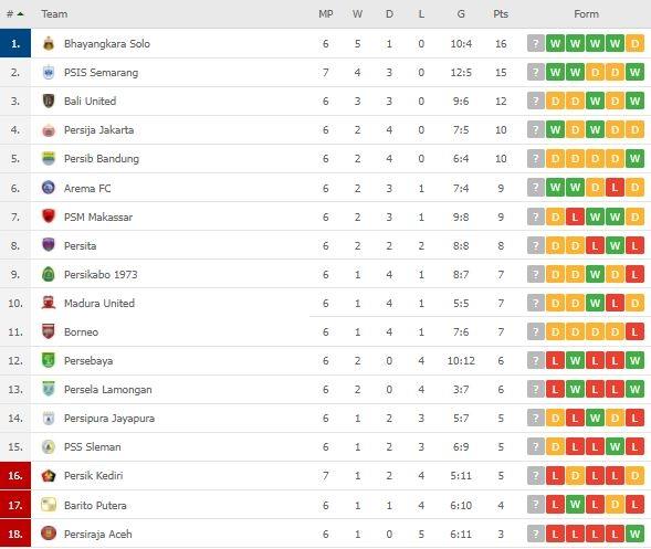 Klasemen Terbaru Liga 1. (Flashscore)