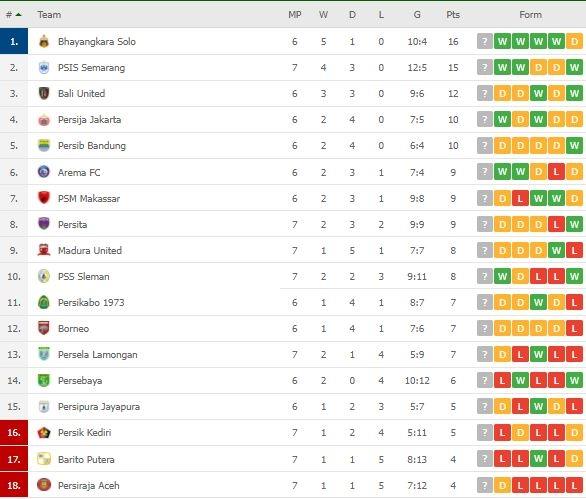 Klasemen Terbaru Liga 1. (Flashscore)