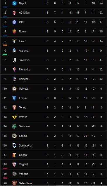 Klasemen terbaru Liga Italia.