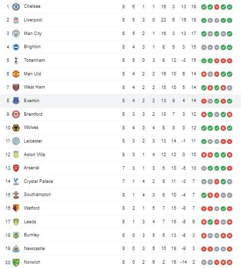 Klasemen terbaru Liga Inggris.