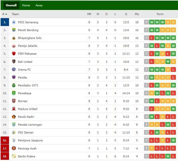 Klasemen Terbaru Liga 1. (Flashscore)