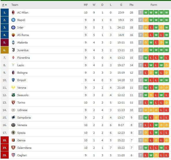 Klasemen terbaru Serie A Italia. (Dok. Flashcore).