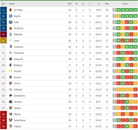 Klasemen terbaru Serie A Italia. (Dok. Flashcore).