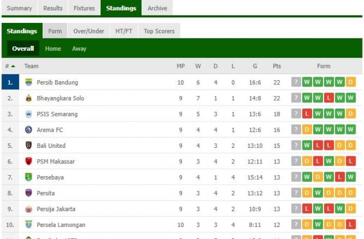 Klasemen terbaru Liga 1 usai Persib bungkam Persipura. (flashscore)