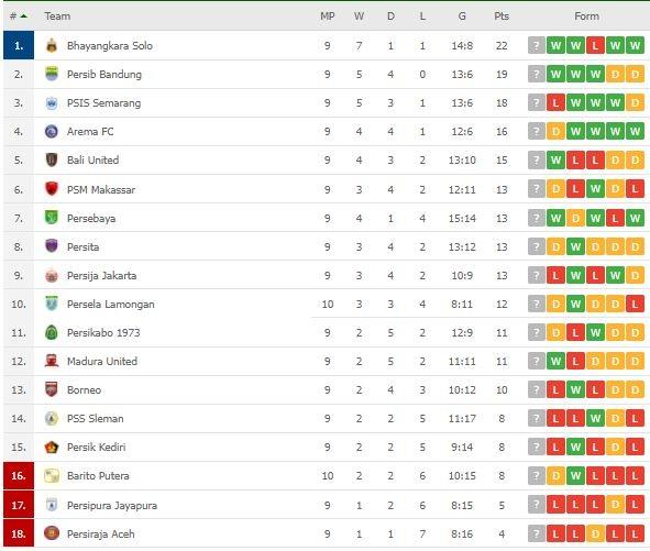 Klasemen Terbaru Liga 1. (Flashscore)