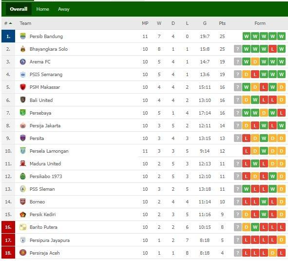 Klasemen Terbaru Liga 1. (Flashscore)