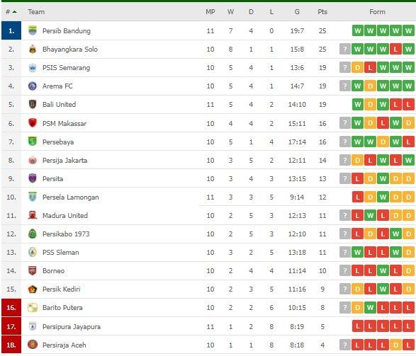 Klasemen Terbaru Liga 1. (Flashscore)