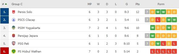 Klasemen terbaru grup c Liga 1. (dok.flashscore)