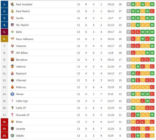 Klasemen terbaru La Liga Spanyol. (Dok. Flashcore).