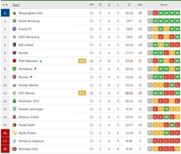 Klasemen Terbaru Liga 1. (Flashscore)