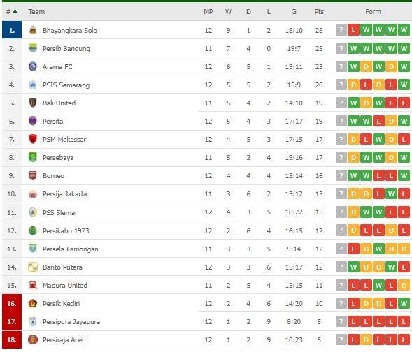 Klasemen Terbaru Liga 1. (Flashscore)