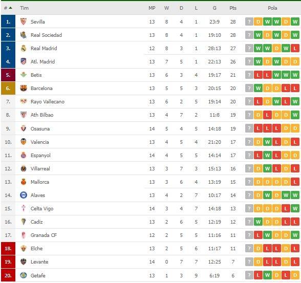 Klasemen terbaru La Liga Spanyol. (Dok. Flashcore).