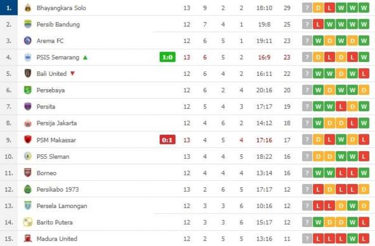Klasemen terbaru Liga usai Bhayangkara FC imbang dengan PSS Sleman. (dok.flashscore)