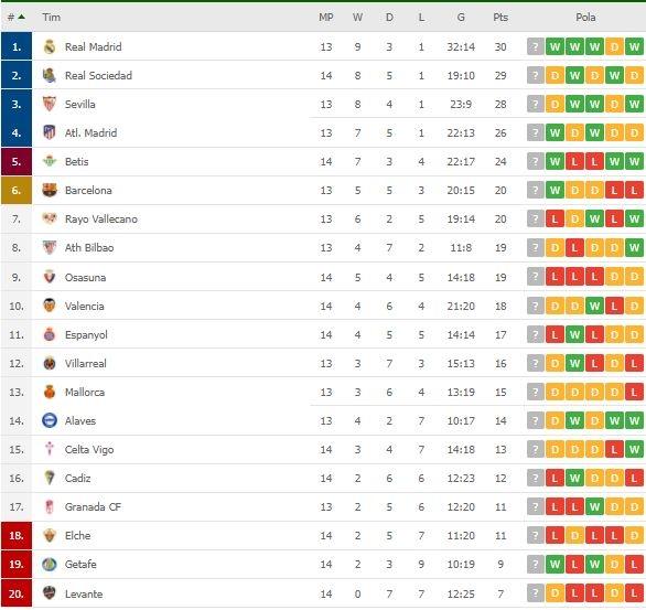 Klasemen terbaru La Liga Spanyol. (Dok. Flashcore).