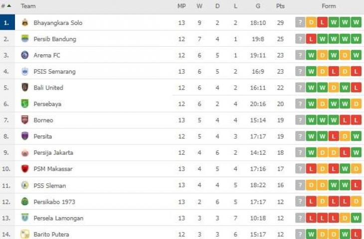 Klasemen terbaru Liga 1 2021. (dok.flashscore)