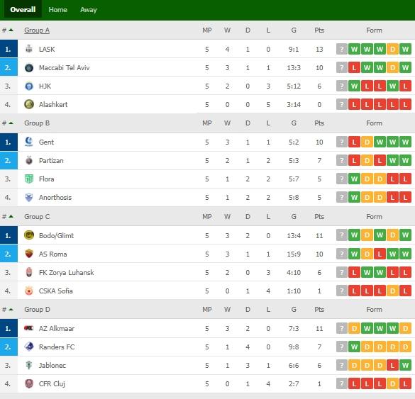 Klasemen Liga Konferensi Eropa UEFA 2021. (dok.flashscore)