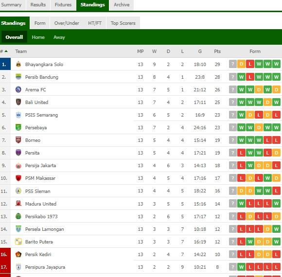 Klasemen terbaru Liga 2 usai Bali United kalahkan Persija Jakarta. (dok.flashscore)