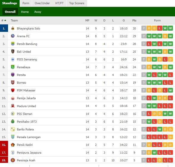 Klasemen terbaru Liga 1 usai Persib dibungkam Arema FC. (dok.flashscore)