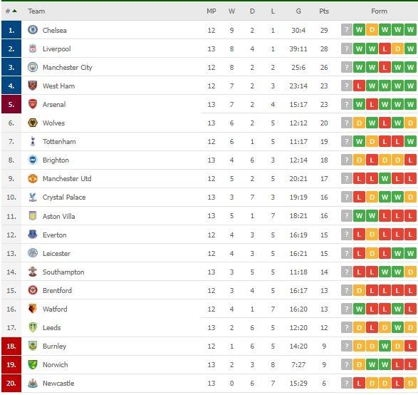 Klasemen terbaru Liga Inggris. (Dok. Flashcore).