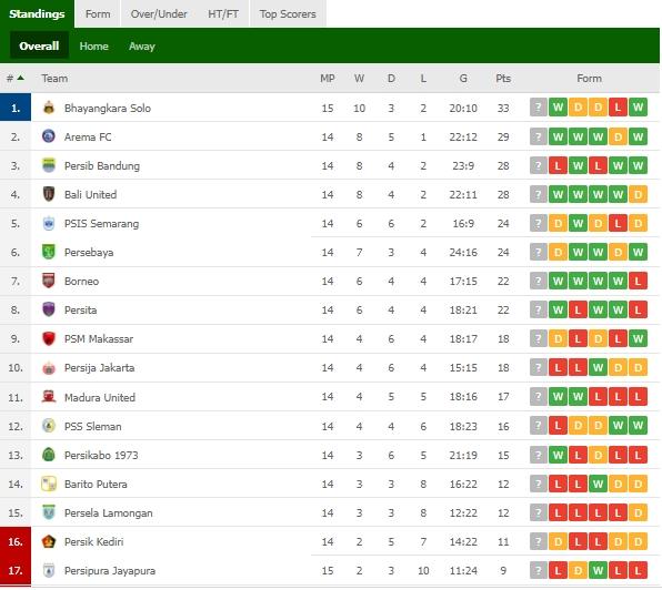 Klasemen terbaru Liga 1 2021 usai Bhayangkara FC bungkam Persipura Jayapura. (dok.flashscore)