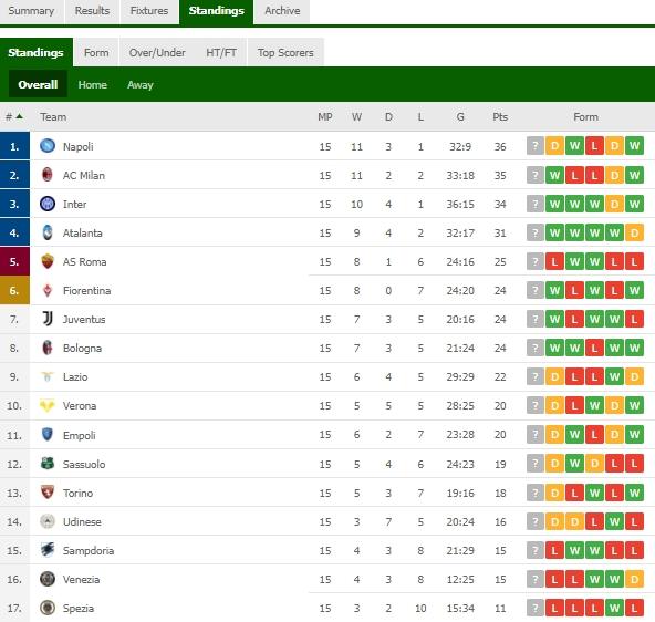 Klasemen terbaru Liga Italia usai Lazio vs Udinese imbang. (dok,flashscore)