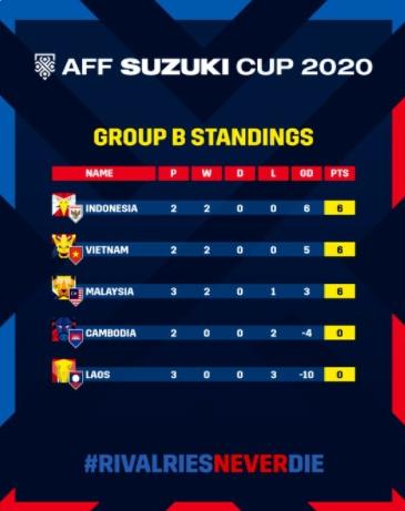 Klasemen Grup B Piala AFF 2021. (Twitter/@affsuzukicup)