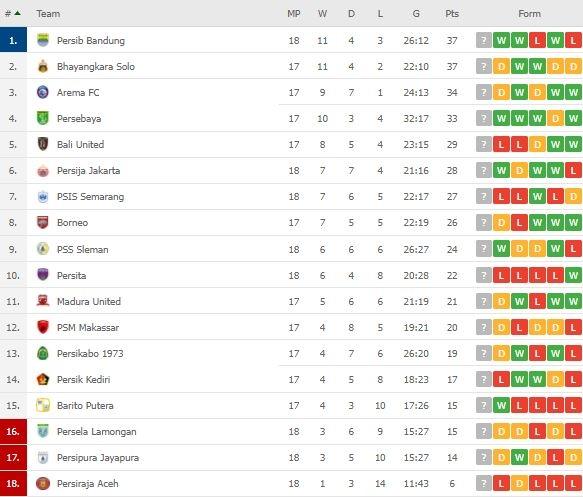 Klasemen Terbaru Liga 1. (Flashscore)