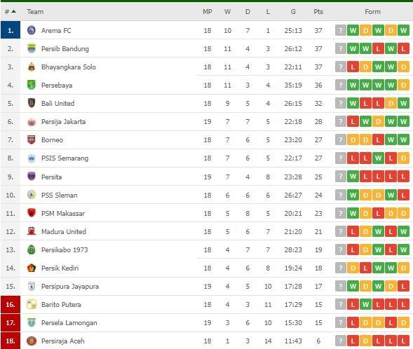 Klasemen Terbaru Liga 1. (Flashscore)