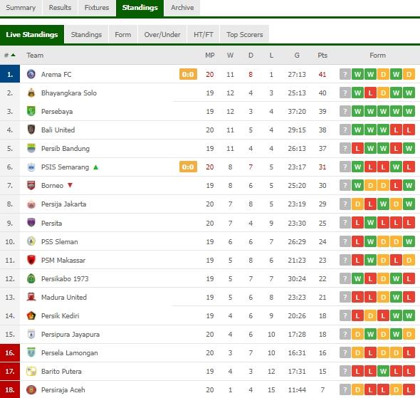 Klasemen terbaru Liga 1 usai Bali United Bungkam Persita. (flashscore)