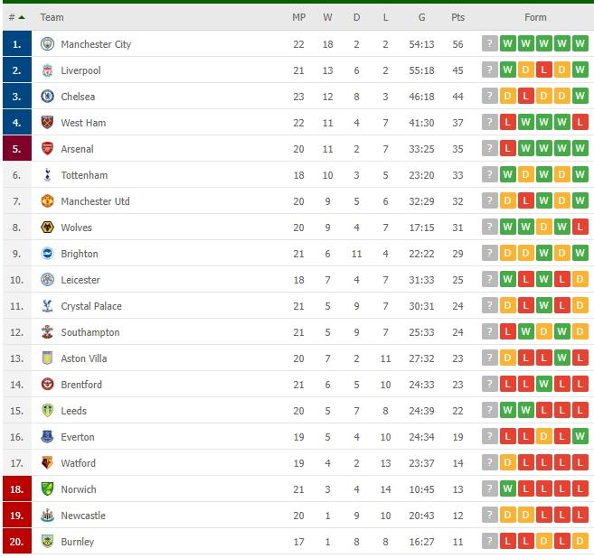 Klasemen terbaru Liga Inggris. (Flashcore)