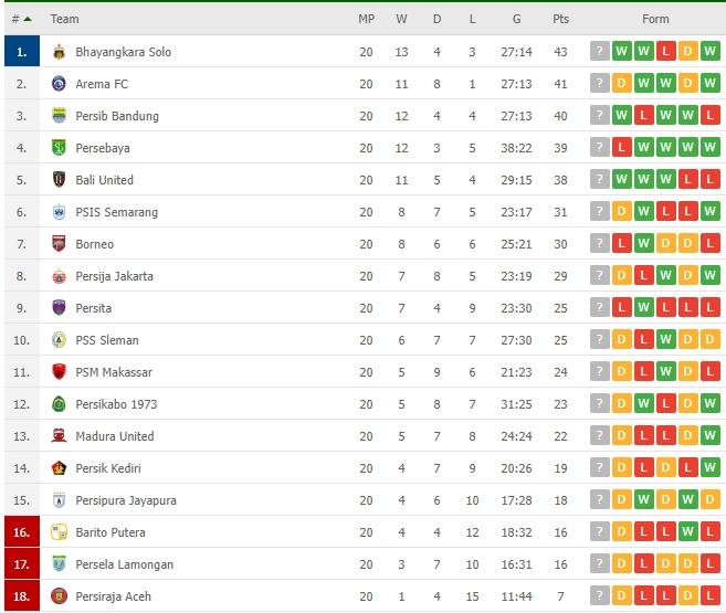 Klasemen terbaru Liga 1. (Flashcore)