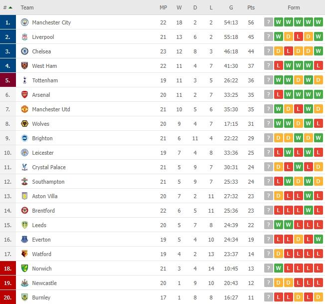 Klasemen terbaru Liga Inggris. (Flashcore)