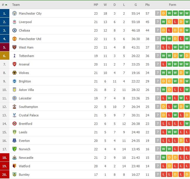 Klasemen terbaru Liga Inggris. (Flashcore)