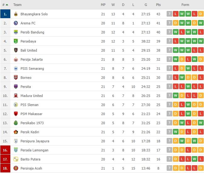 Klasemen terbaru Liga 1. (Flashcore)