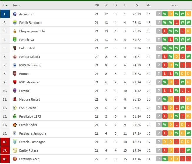 Klasemen terbaru Liga 1. (Flashcore)