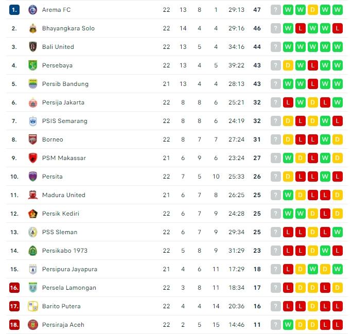 Klasemen terbaru Liga 1. (Flashcore)