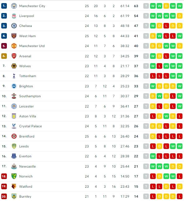 Klasemen terbaru Liga Inggris. (Flashcore)