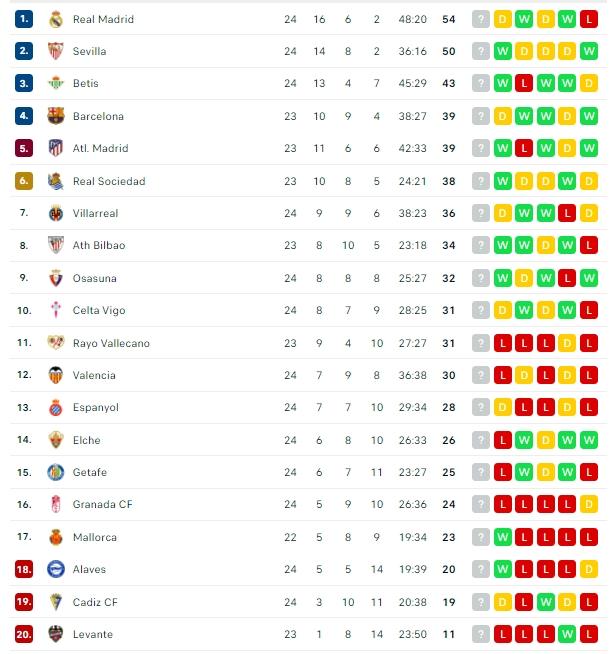 Klasemen terbaru La Liga Spanyol. (Dok. Flashcore)