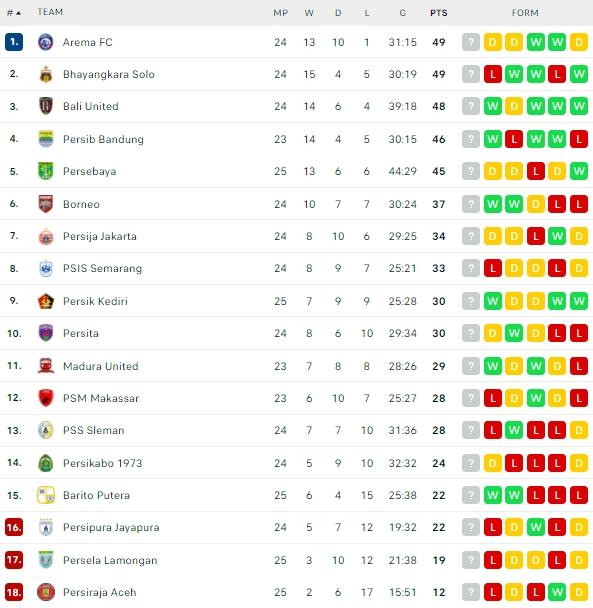 Klasemen terbaru Liga 1. (Flashcore)