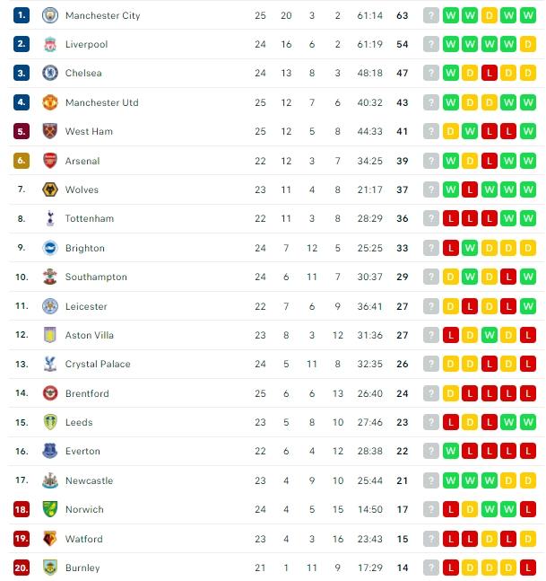 Klasemen terbaru Liga Inggris. (Flashcore)