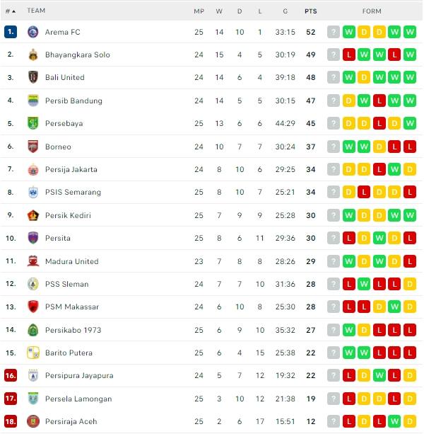 Klasemen terbaru Liga 1. (Flashcore)