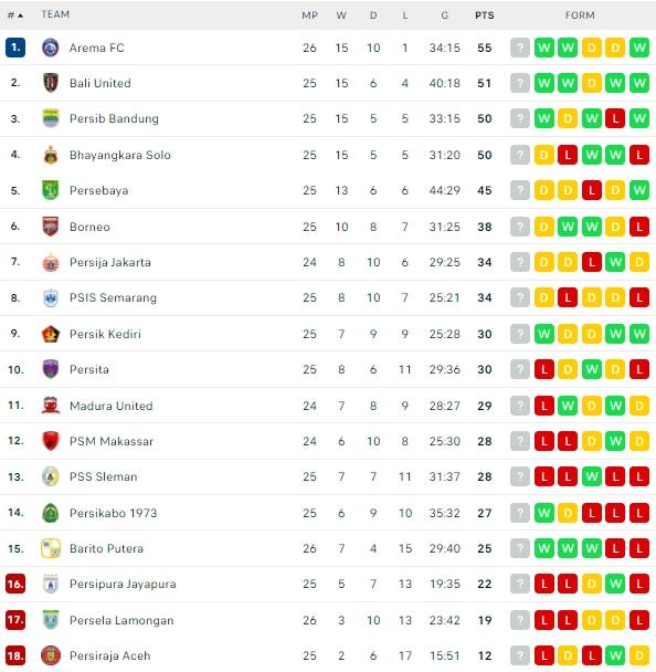 Klasemen terbaru Liga 1. (Flashcore)