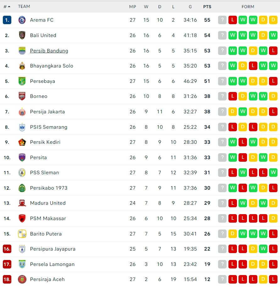 Klasemen Terbaru Liga 1 2021/2022. (Dok. Flashcore)