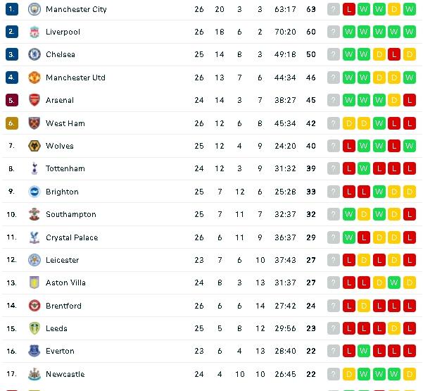 Klasemen terbaru Liga Inggris 2021/2022 usai Arsenal kalahkan Wolves. (dok.flashscore)