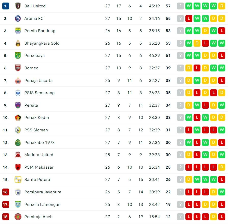 Klasemen Terbaru Liga 1 2021/2022. (Dok. Flashcore)